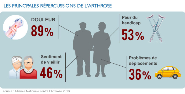 l'influence négative de l'arthrose sur la qualité de vie