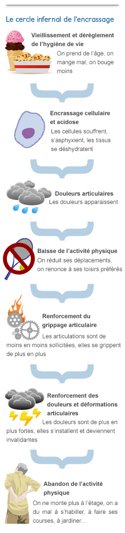 la spirale de l'encrassement et des douleurs articulaires liées à l'âge