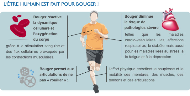 bouger vous permet de lutter contre l'arthrose et les maladies rhumatismales