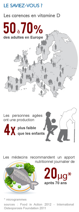 les carences en vitamine D favorisent les problèmes articulaires et osseux liés à l'âge